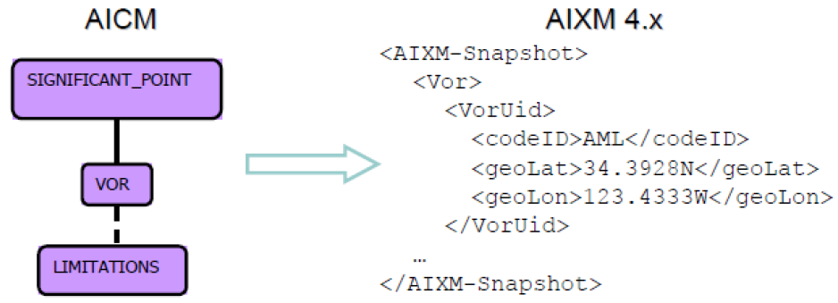 26-4-pic_3__Chuyn_i_i_VOR_m_AML_t_AICM_sang_AIXM_4_x_dng_XML